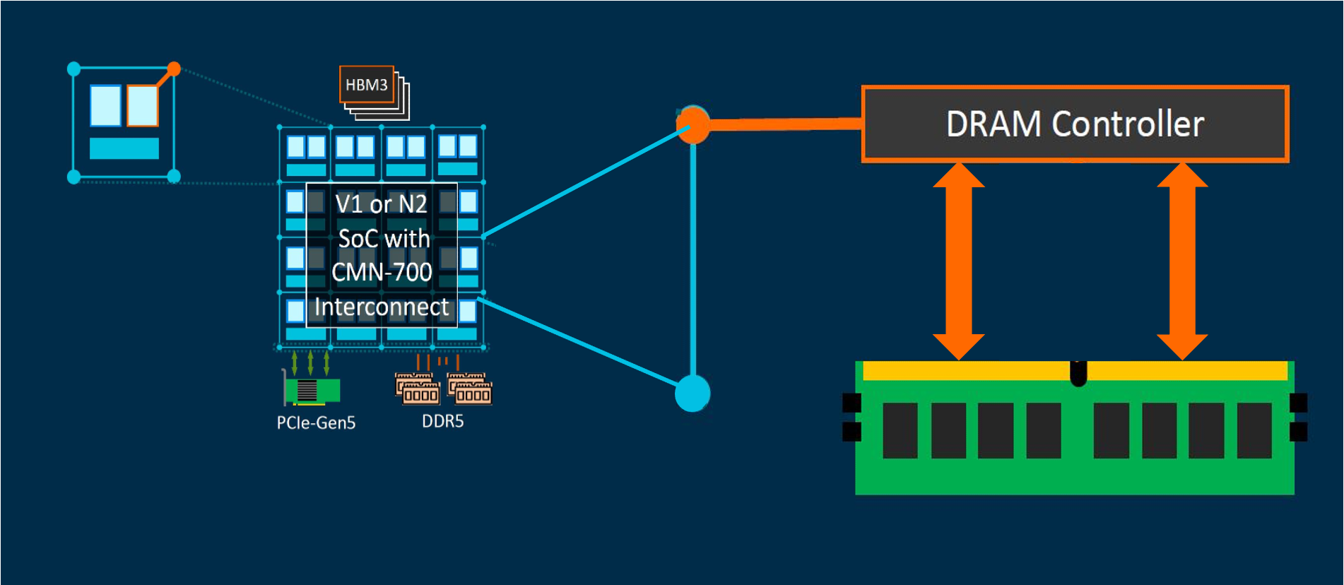 倚天710性能监控—DDR PMU子系统