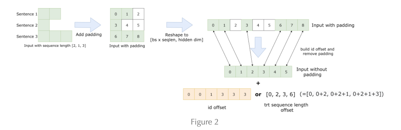 <b class='flag-5'>总结</b><b class='flag-5'>FasterTransformer</b> <b class='flag-5'>Encoder</b><b class='flag-5'>优化</b>技巧