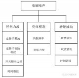 一文解析新能源驱动电机NVH开发流程