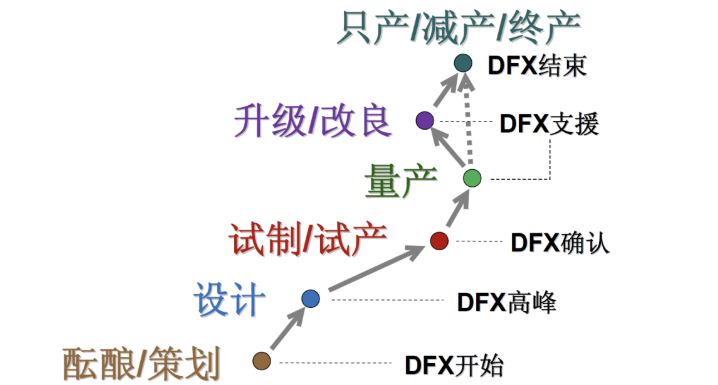 可制造性