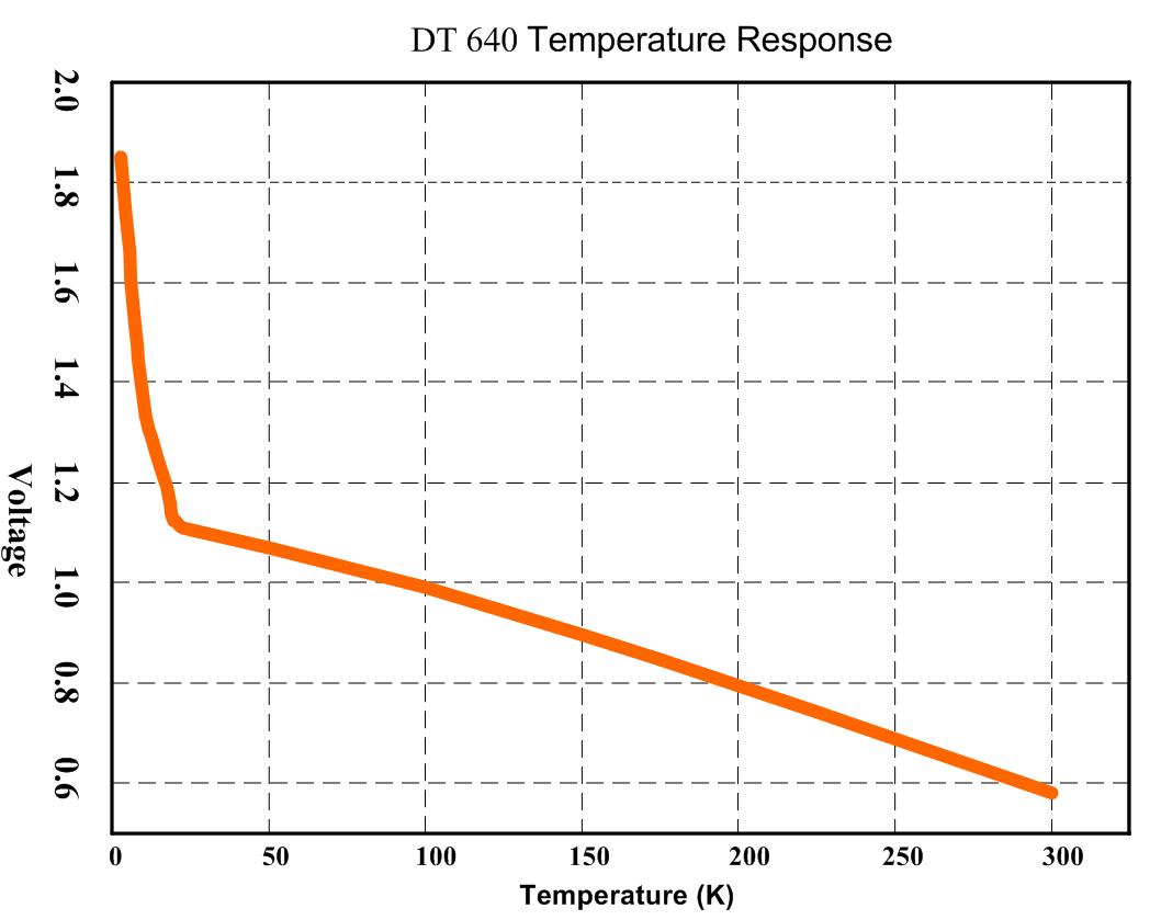 DT640硅二极管低温温度传感器