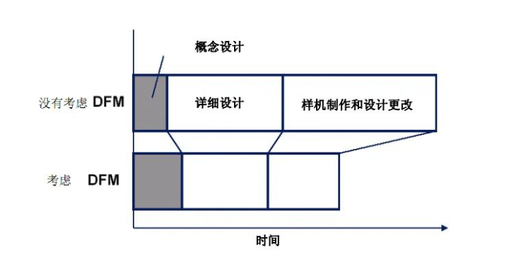 可制造性