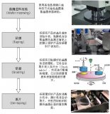 TSV工艺及设备技术