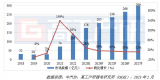 中國新能源汽車動力鋰電池BMS市場規模及預測