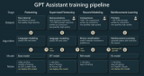 分阶段详解GPT的整个训练流程