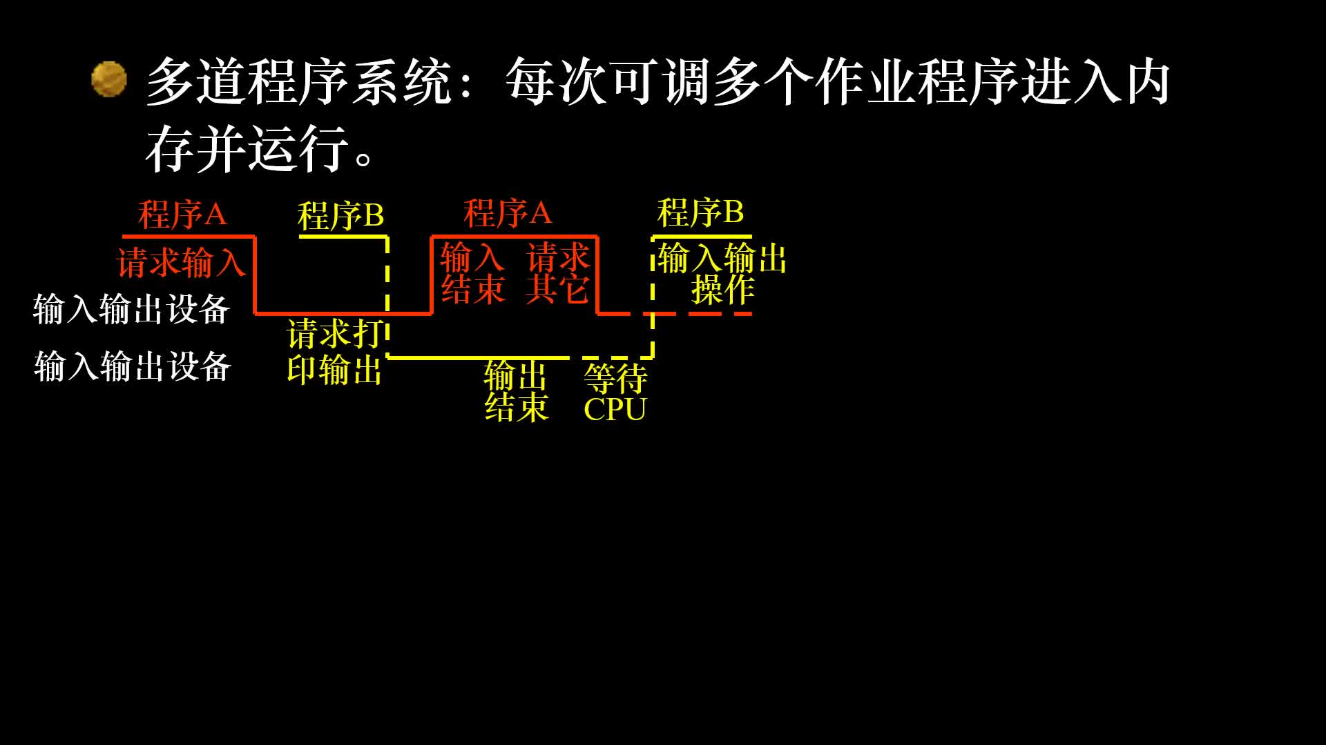 批處理與多道程序系統重點講解(2)#操作系統 