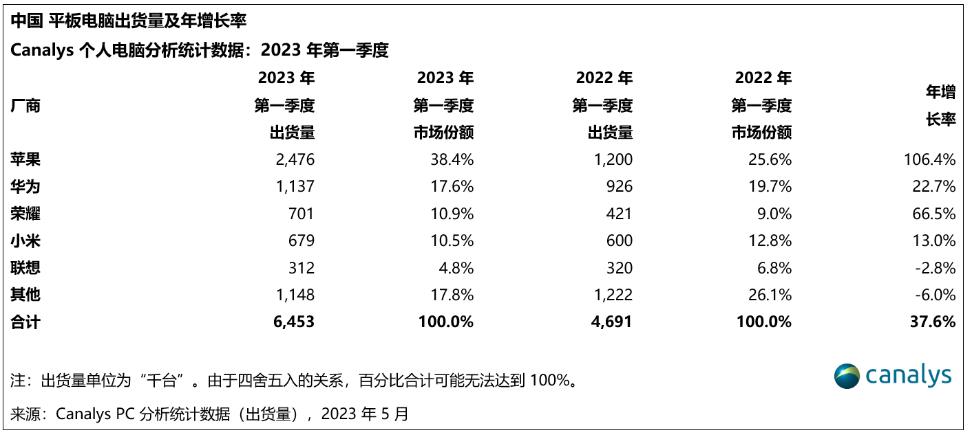 Q1中国平板市场同比增长达38%，苹果华为荣耀三足鼎立