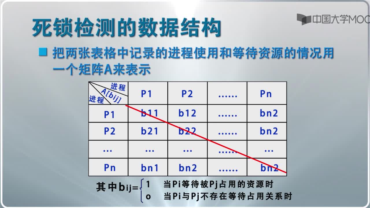  死锁的检测(2)#操作系统 