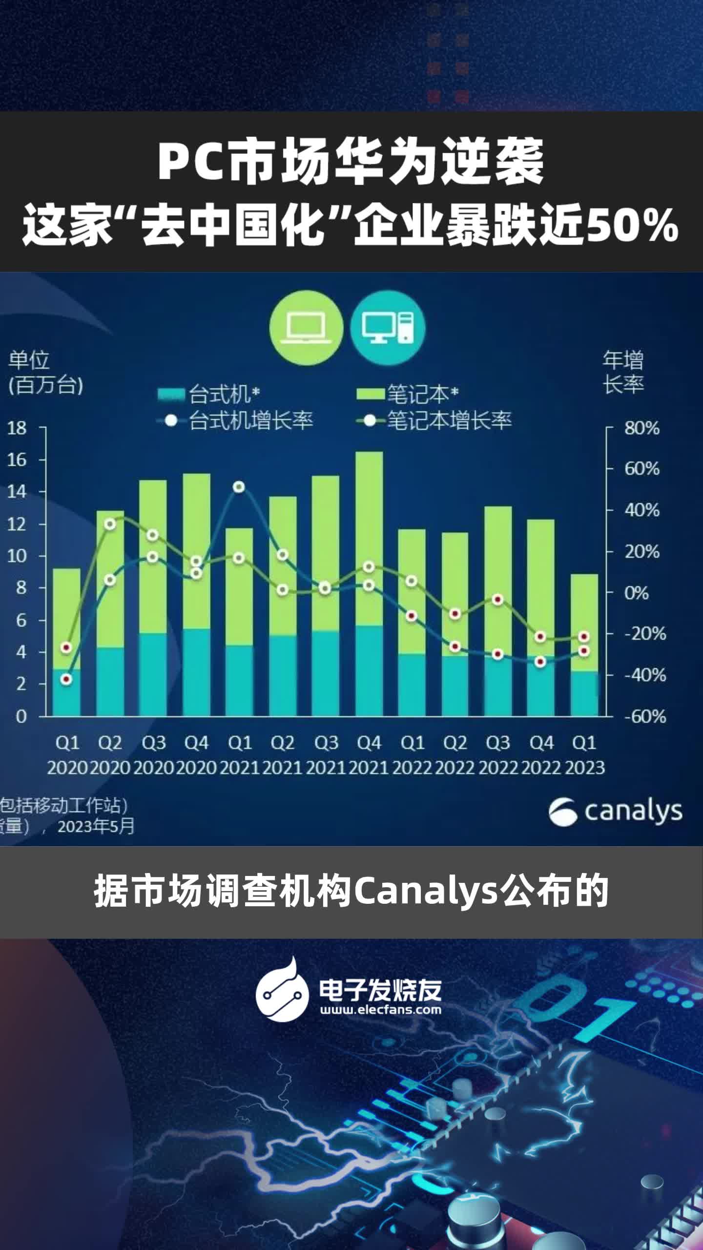 PC市场华为逆袭 这家“去中国化”企业暴跌近50%