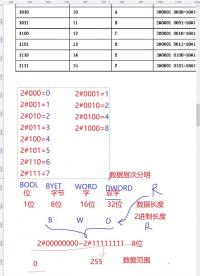 PLC學習基礎二進制 #二進制 #進制轉換 #數據轉換#硬聲創作季 