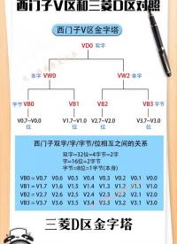 三菱D区金字塔 #三菱PLC #零基础学PLC #plc数据类型#硬声创作季 