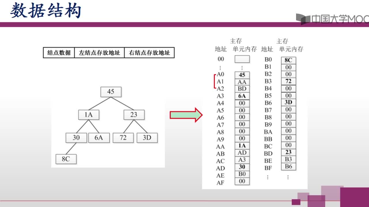 【视频】数据结构(2)#计算思维的结构 