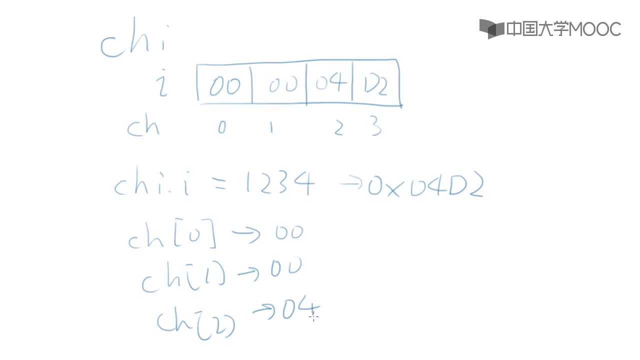  聯(lián)合(2)#C語言程序設(shè)計(jì)進(jìn)階 