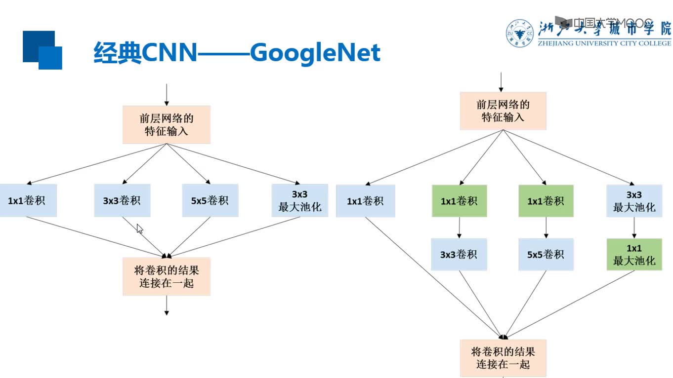 VGG、Inception、ResNet深度学习网络(2)#应用开发 