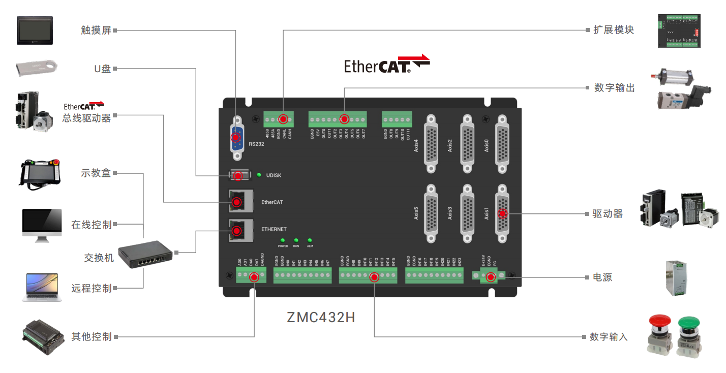 【正运动】全国产EtherCAT运动控制器 | ZMC432H