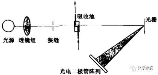 HPLC