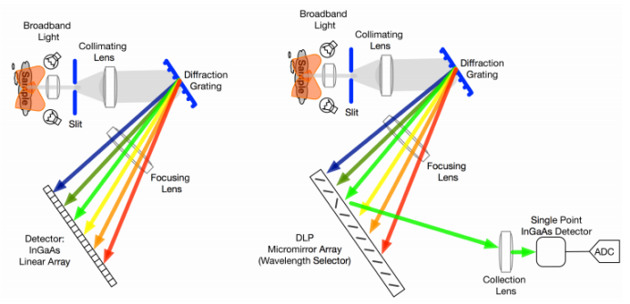基于DLP技术的近红外<b class='flag-5'>光谱</b>仪设计
