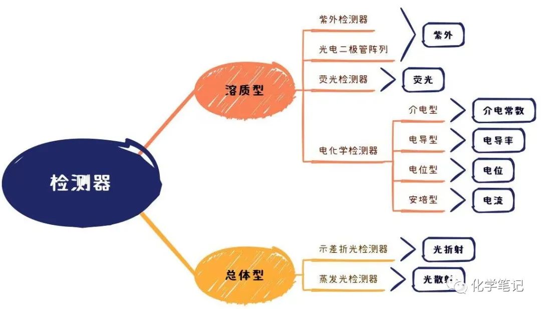 HPLC