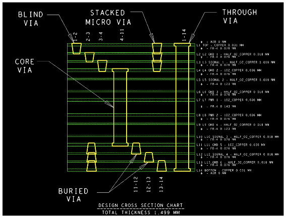高密度<b class='flag-5'>互连</b>印刷电路板如何实现高密度<b class='flag-5'>互连</b>HDIne ?