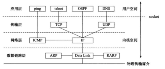 浅谈TCP、UDP与ICMP三种常见协议