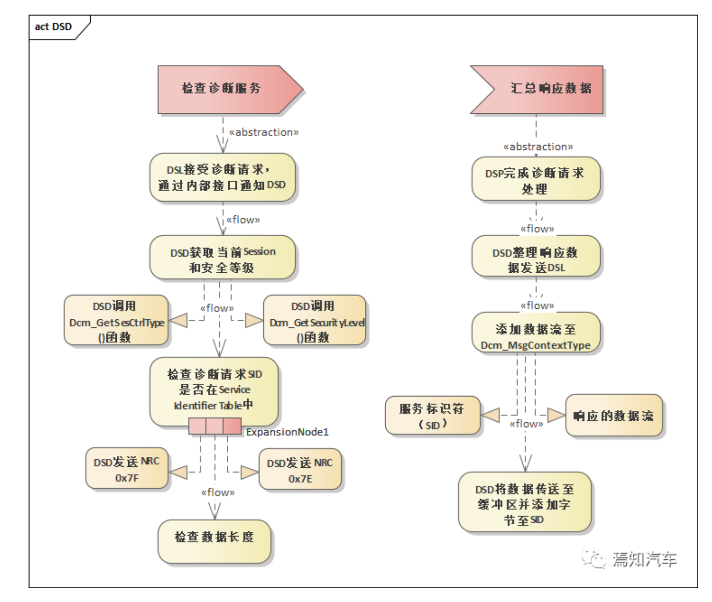 DSP系统