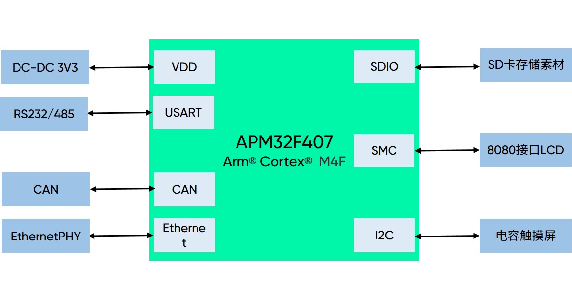 极海APM32F407工业HMI应用方案助您增强交互体验