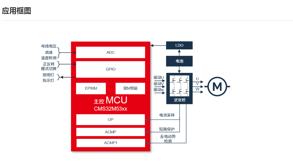 中微CMS32F03564KB Flash，双运放，双比较器高性能MCU