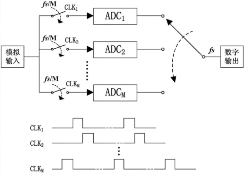 <b class='flag-5'>交错</b><b class='flag-5'>式</b>模数<b class='flag-5'>转换器</b><b class='flag-5'>ADC</b>的原理是什么？