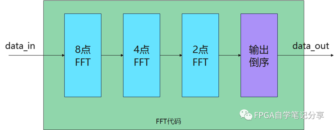 基2FFT的verilog代码实现及仿真