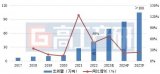 GGII：2025年中国锂电铜箔<b class='flag-5'>出货量</b>将<b class='flag-5'>达到</b>105万吨