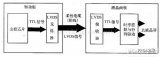 LVDS、接口和时序讲解