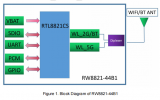 RW<b class='flag-5'>8821</b>-44B1为高性能集成无线和蓝牙设备提供完整解决<b class='flag-5'>方案</b>