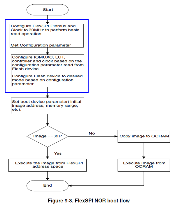 深入i.<b class='flag-5'>MXRT</b>1050系列ROM中串行NOR <b class='flag-5'>Flash</b>启动初始化流程