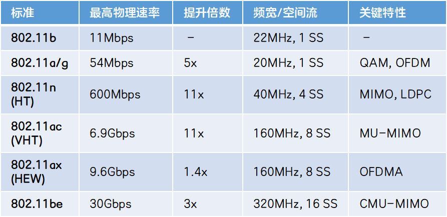 Wi-Fi<b class='flag-5'>發(fā)展</b><b class='flag-5'>歷程</b>，你<b class='flag-5'>了解</b>多少？