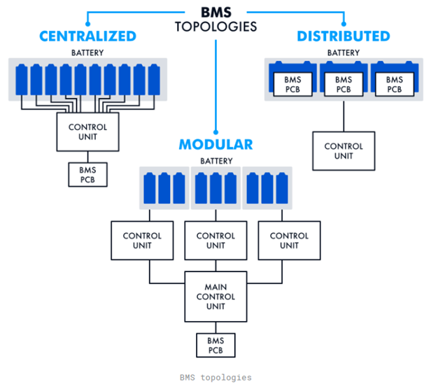 储能系统中BMS<b class='flag-5'>类型</b>及特点