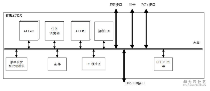 处理器