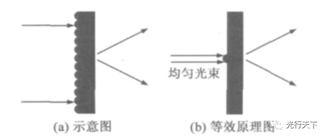 用于均勻照明的單片微透鏡陣列面形設(shè)計(jì)