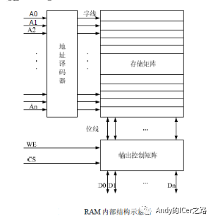 RAM/<b class='flag-5'>ROM</b><b class='flag-5'>存储器</b>的设计
