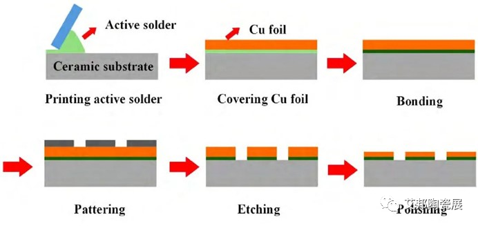 AMB活性金属焊接<b class='flag-5'>陶瓷</b><b class='flag-5'>基板</b>的性能及应用