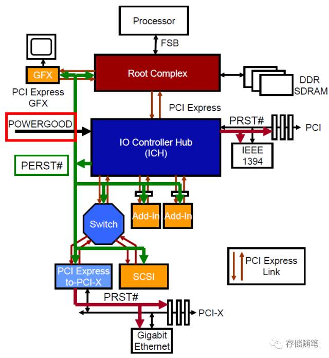 <b class='flag-5'>PCIe</b>系统复位<b class='flag-5'>方式</b>