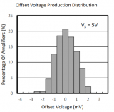 运放输入失调电压(Vos)和温漂(ΔVos/ΔT)