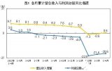 2023Q1深圳智能傳感器產業增加值累計同比增長9.9%