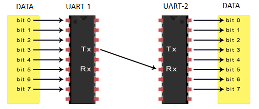 UART通讯原理