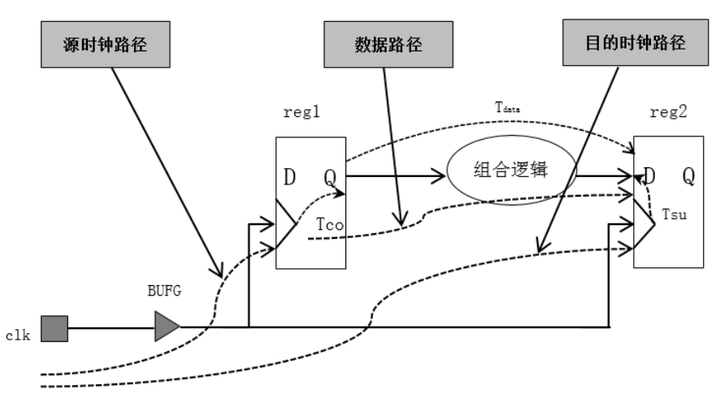 时序约束