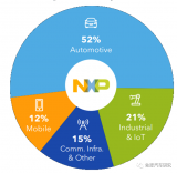 NXP智能化业务分析：豪赌4D成像雷达和网络处理器