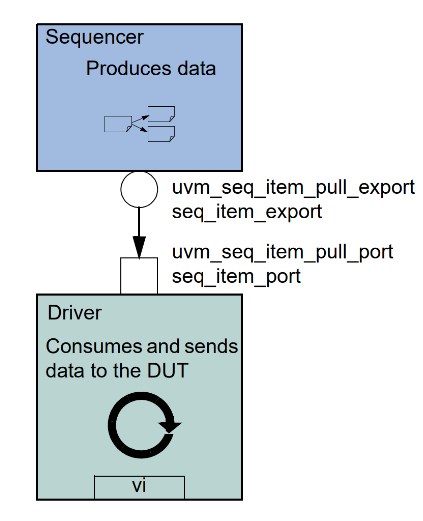 UVM driver和sequencer的通信