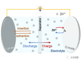锌负极在<b class='flag-5'>可充电</b>水系<b class='flag-5'>电池</b>中的发展与挑战