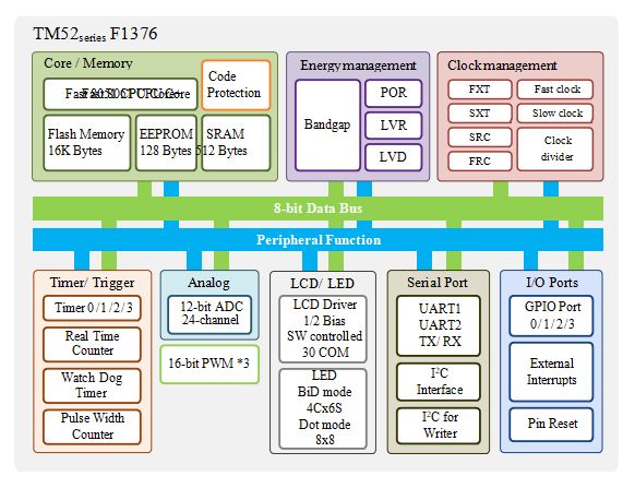 TM52F1367系统框图.png