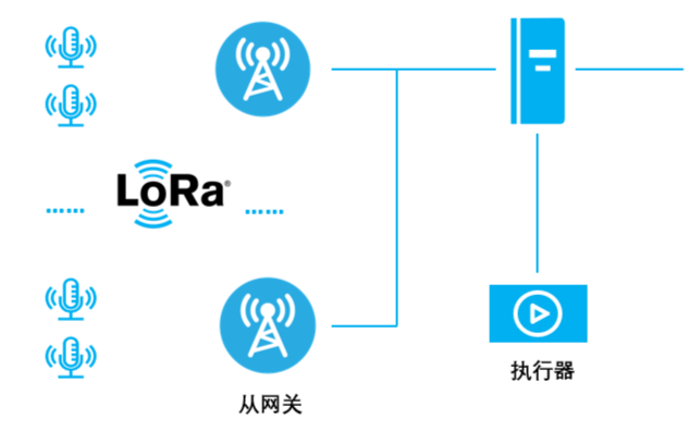 Semtech推出FMS LoRa® 组网解决方案， 为工业以及行业应用提供轻量化、低成本的设计参考