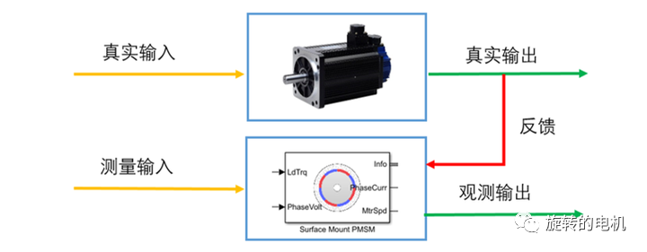 基于龙伯格观测器Luenberger的无感控制+Matlab/<b class='flag-5'>Simulink</b>仿真